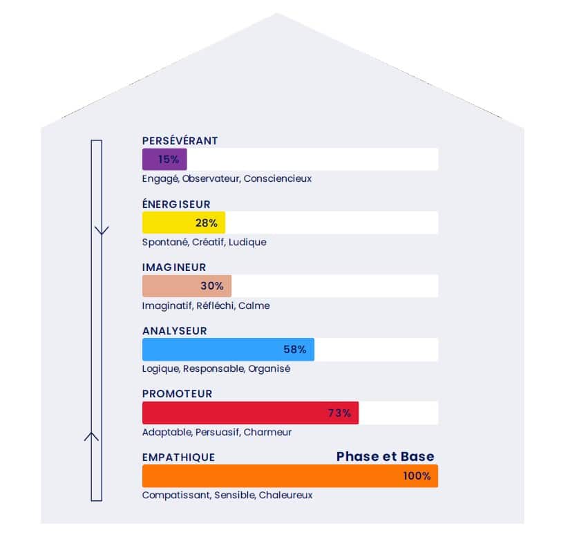 Structure de personnalité Process Communication Model